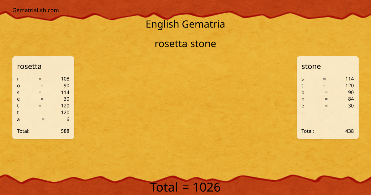 rosetta stone in english Gematria